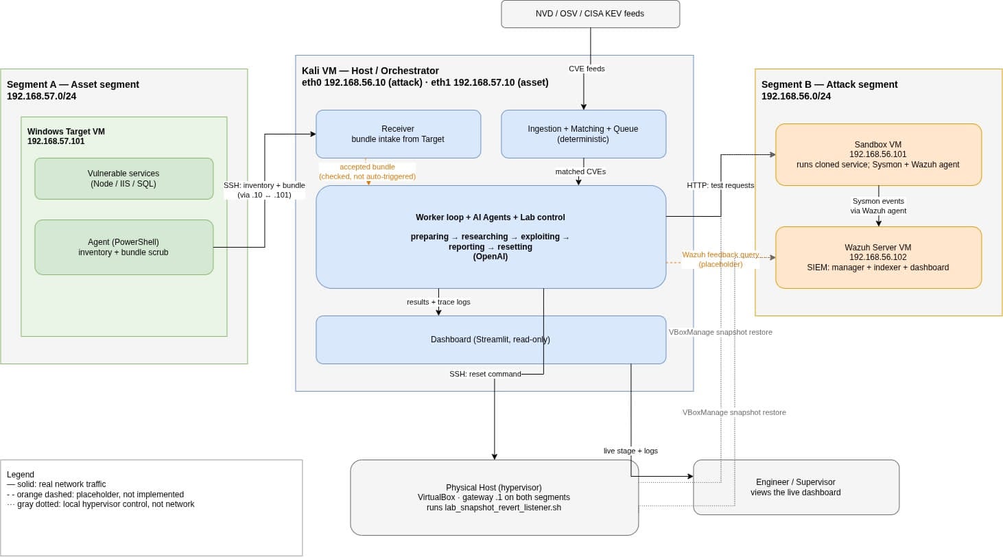 Continuous Adversary architecture: an asset segment with the Windows target and agent, a Kali orchestrator running receiver, CVE matching, worker loop and read-only dashboard, and an attack segment with the disposable sandbox and Wazuh SIEM.